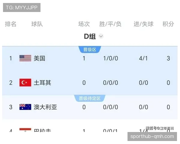 世界杯美国队D组晋级16强前景预测